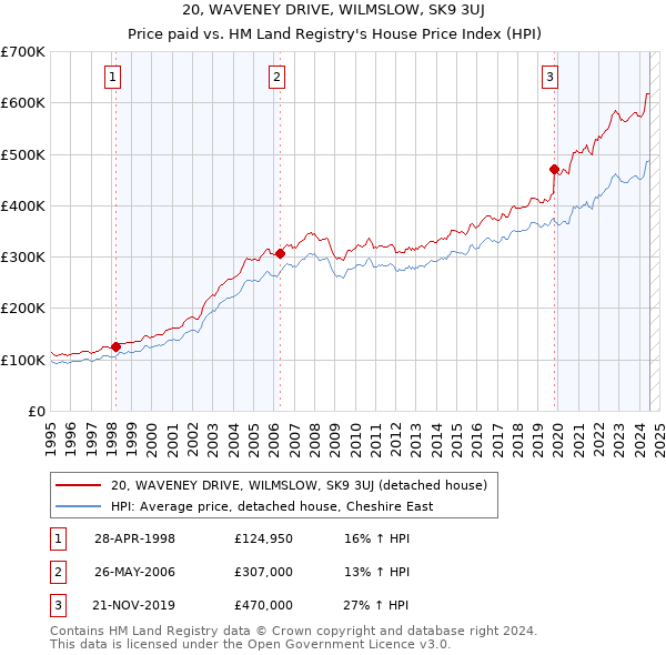 20, WAVENEY DRIVE, WILMSLOW, SK9 3UJ: Price paid vs HM Land Registry's House Price Index