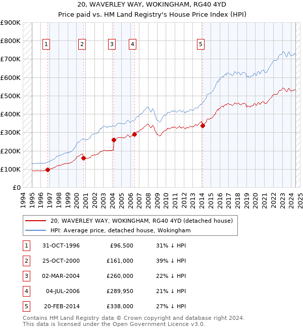 20, WAVERLEY WAY, WOKINGHAM, RG40 4YD: Price paid vs HM Land Registry's House Price Index