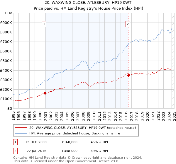 20, WAXWING CLOSE, AYLESBURY, HP19 0WT: Price paid vs HM Land Registry's House Price Index