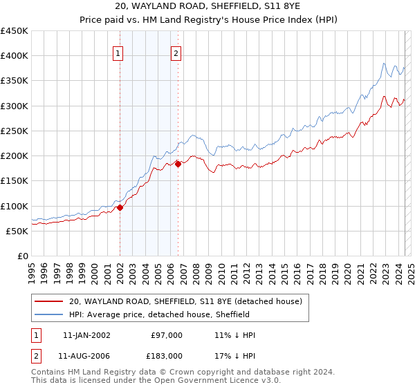 20, WAYLAND ROAD, SHEFFIELD, S11 8YE: Price paid vs HM Land Registry's House Price Index