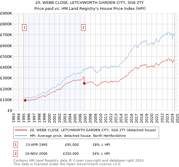 20, WEBB CLOSE, LETCHWORTH GARDEN CITY, SG6 2TY: Price paid vs HM Land Registry's House Price Index