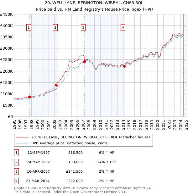 20, WELL LANE, BEBINGTON, WIRRAL, CH63 8QL: Price paid vs HM Land Registry's House Price Index