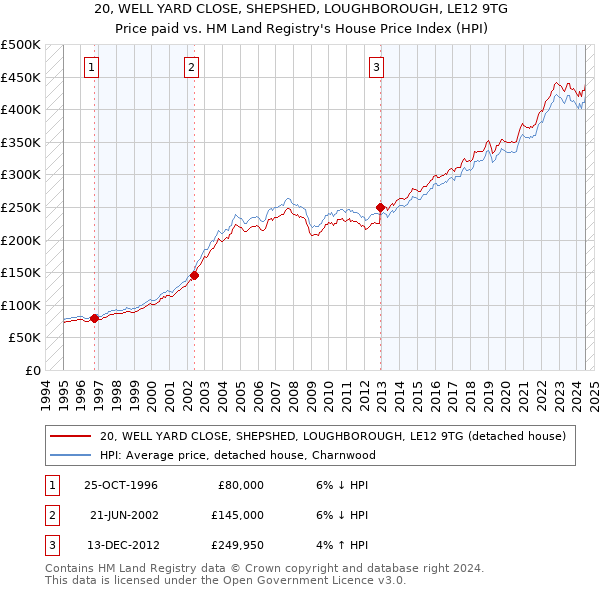 20, WELL YARD CLOSE, SHEPSHED, LOUGHBOROUGH, LE12 9TG: Price paid vs HM Land Registry's House Price Index