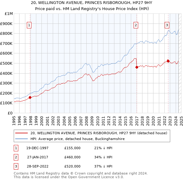 20, WELLINGTON AVENUE, PRINCES RISBOROUGH, HP27 9HY: Price paid vs HM Land Registry's House Price Index