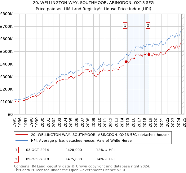 20, WELLINGTON WAY, SOUTHMOOR, ABINGDON, OX13 5FG: Price paid vs HM Land Registry's House Price Index