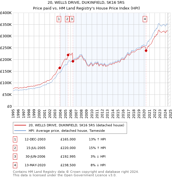 20, WELLS DRIVE, DUKINFIELD, SK16 5RS: Price paid vs HM Land Registry's House Price Index