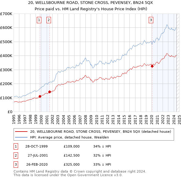 20, WELLSBOURNE ROAD, STONE CROSS, PEVENSEY, BN24 5QX: Price paid vs HM Land Registry's House Price Index