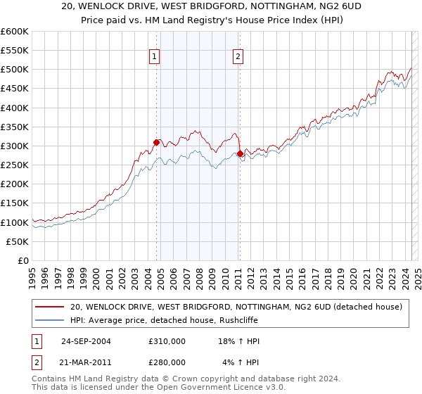 20, WENLOCK DRIVE, WEST BRIDGFORD, NOTTINGHAM, NG2 6UD: Price paid vs HM Land Registry's House Price Index