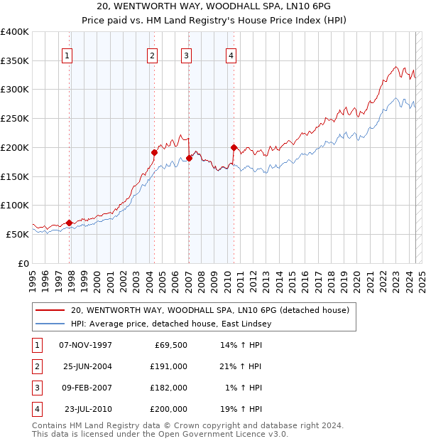 20, WENTWORTH WAY, WOODHALL SPA, LN10 6PG: Price paid vs HM Land Registry's House Price Index