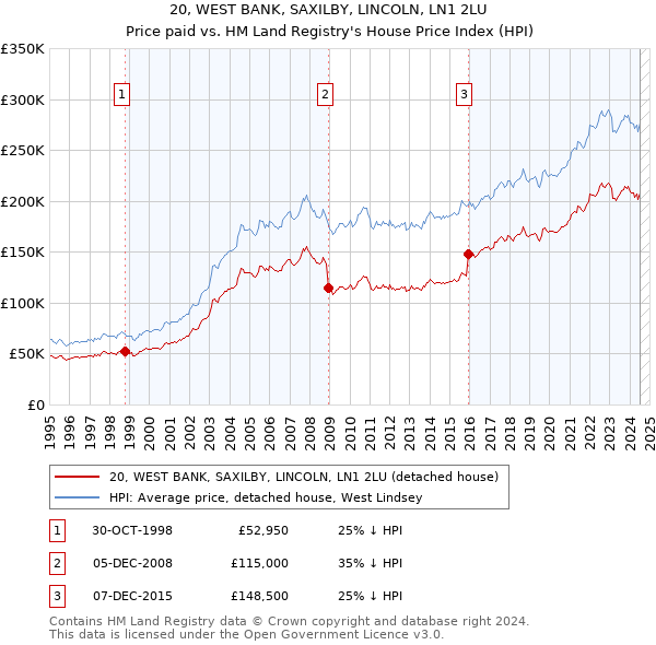 20, WEST BANK, SAXILBY, LINCOLN, LN1 2LU: Price paid vs HM Land Registry's House Price Index