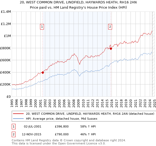 20, WEST COMMON DRIVE, LINDFIELD, HAYWARDS HEATH, RH16 2AN: Price paid vs HM Land Registry's House Price Index