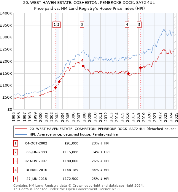 20, WEST HAVEN ESTATE, COSHESTON, PEMBROKE DOCK, SA72 4UL: Price paid vs HM Land Registry's House Price Index