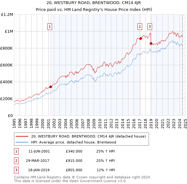 20, WESTBURY ROAD, BRENTWOOD, CM14 4JR: Price paid vs HM Land Registry's House Price Index