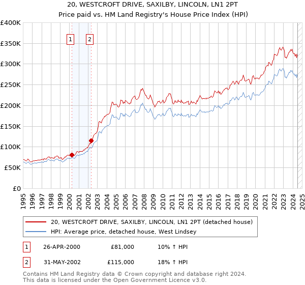 20, WESTCROFT DRIVE, SAXILBY, LINCOLN, LN1 2PT: Price paid vs HM Land Registry's House Price Index