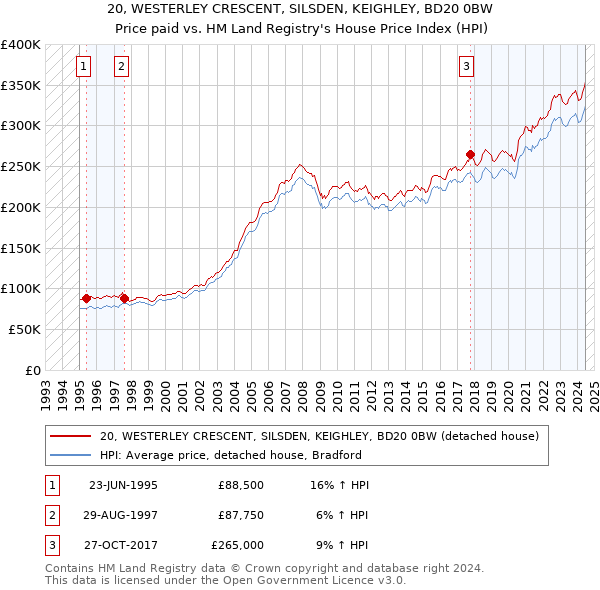 20, WESTERLEY CRESCENT, SILSDEN, KEIGHLEY, BD20 0BW: Price paid vs HM Land Registry's House Price Index