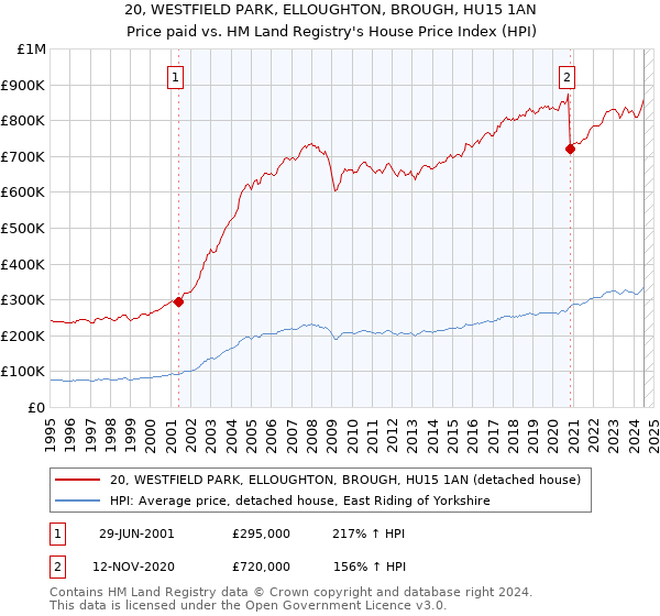 20, WESTFIELD PARK, ELLOUGHTON, BROUGH, HU15 1AN: Price paid vs HM Land Registry's House Price Index