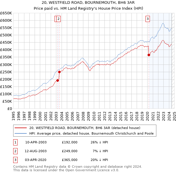 20, WESTFIELD ROAD, BOURNEMOUTH, BH6 3AR: Price paid vs HM Land Registry's House Price Index