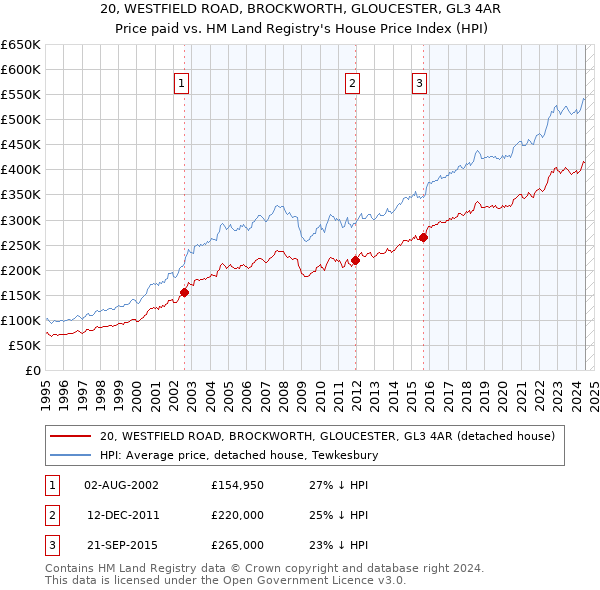 20, WESTFIELD ROAD, BROCKWORTH, GLOUCESTER, GL3 4AR: Price paid vs HM Land Registry's House Price Index