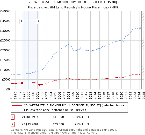 20, WESTGATE, ALMONDBURY, HUDDERSFIELD, HD5 8XJ: Price paid vs HM Land Registry's House Price Index