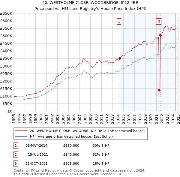 20, WESTHOLME CLOSE, WOODBRIDGE, IP12 4BE: Price paid vs HM Land Registry's House Price Index