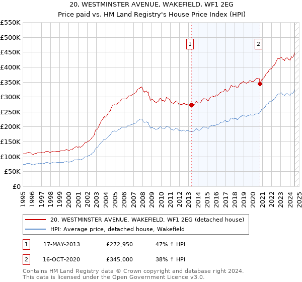 20, WESTMINSTER AVENUE, WAKEFIELD, WF1 2EG: Price paid vs HM Land Registry's House Price Index