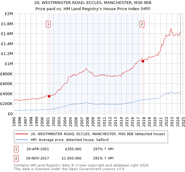 20, WESTMINSTER ROAD, ECCLES, MANCHESTER, M30 9EB: Price paid vs HM Land Registry's House Price Index