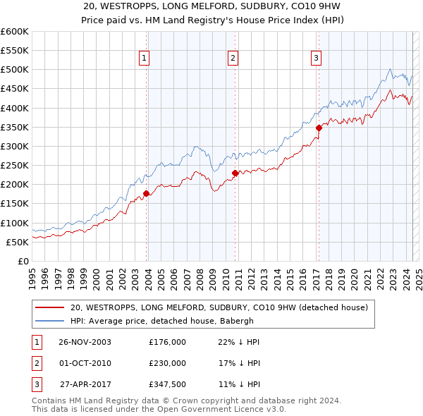 20, WESTROPPS, LONG MELFORD, SUDBURY, CO10 9HW: Price paid vs HM Land Registry's House Price Index