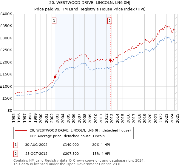 20, WESTWOOD DRIVE, LINCOLN, LN6 0HJ: Price paid vs HM Land Registry's House Price Index