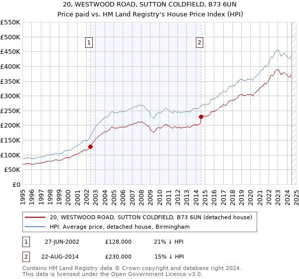 20, WESTWOOD ROAD, SUTTON COLDFIELD, B73 6UN: Price paid vs HM Land Registry's House Price Index