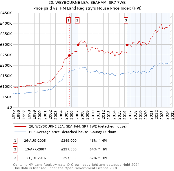 20, WEYBOURNE LEA, SEAHAM, SR7 7WE: Price paid vs HM Land Registry's House Price Index