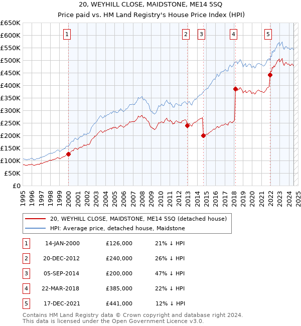 20, WEYHILL CLOSE, MAIDSTONE, ME14 5SQ: Price paid vs HM Land Registry's House Price Index