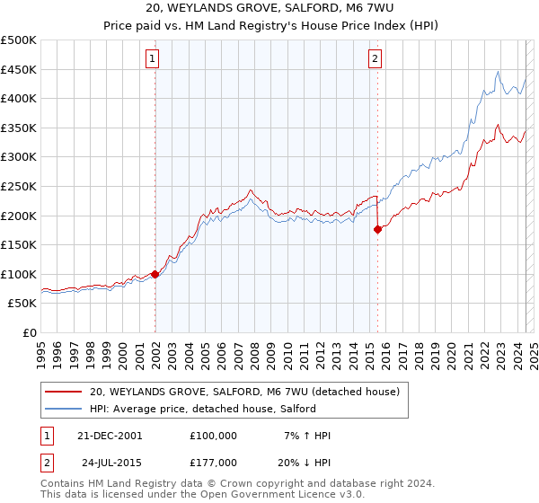 20, WEYLANDS GROVE, SALFORD, M6 7WU: Price paid vs HM Land Registry's House Price Index