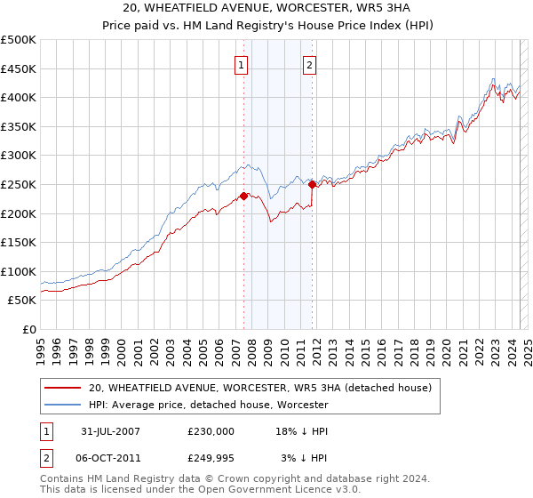 20, WHEATFIELD AVENUE, WORCESTER, WR5 3HA: Price paid vs HM Land Registry's House Price Index