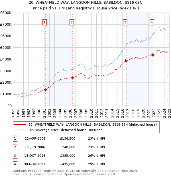 20, WHEATFIELD WAY, LANGDON HILLS, BASILDON, SS16 6SN: Price paid vs HM Land Registry's House Price Index