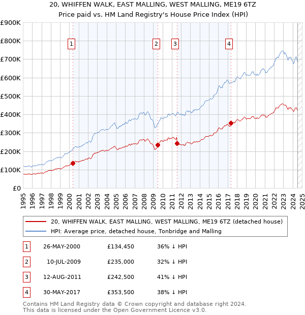 20, WHIFFEN WALK, EAST MALLING, WEST MALLING, ME19 6TZ: Price paid vs HM Land Registry's House Price Index