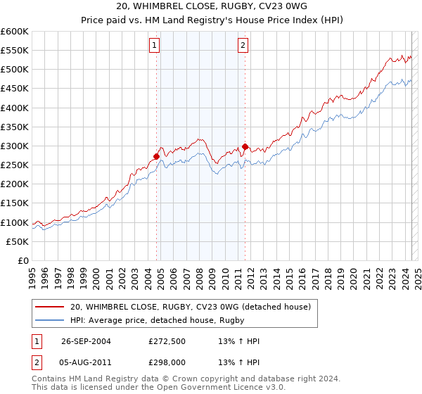 20, WHIMBREL CLOSE, RUGBY, CV23 0WG: Price paid vs HM Land Registry's House Price Index