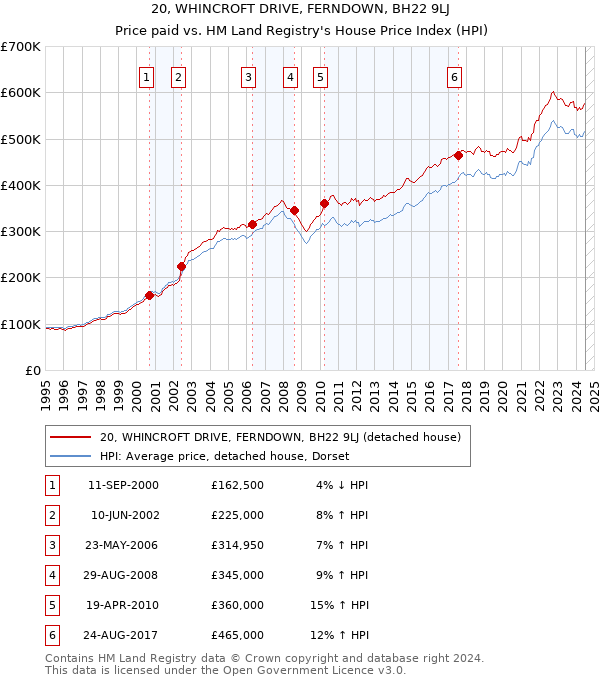 20, WHINCROFT DRIVE, FERNDOWN, BH22 9LJ: Price paid vs HM Land Registry's House Price Index