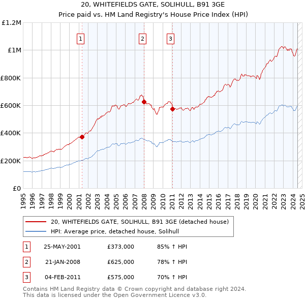 20, WHITEFIELDS GATE, SOLIHULL, B91 3GE: Price paid vs HM Land Registry's House Price Index