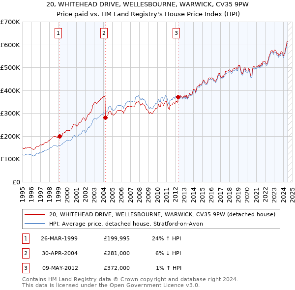 20, WHITEHEAD DRIVE, WELLESBOURNE, WARWICK, CV35 9PW: Price paid vs HM Land Registry's House Price Index