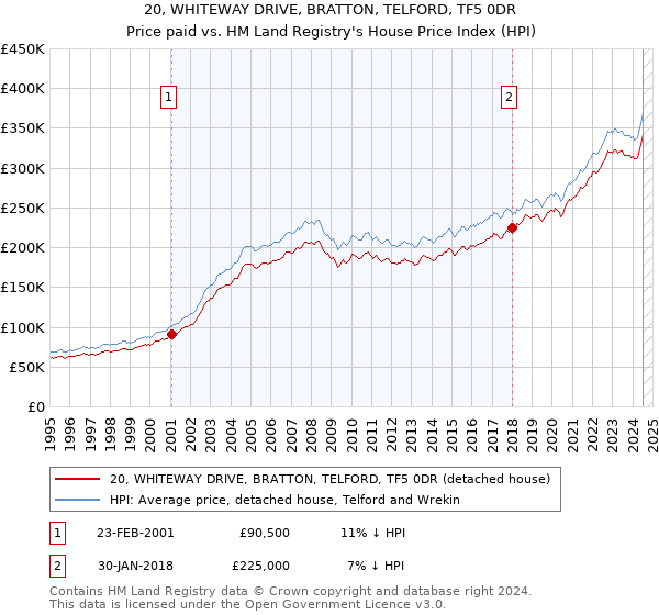 20, WHITEWAY DRIVE, BRATTON, TELFORD, TF5 0DR: Price paid vs HM Land Registry's House Price Index