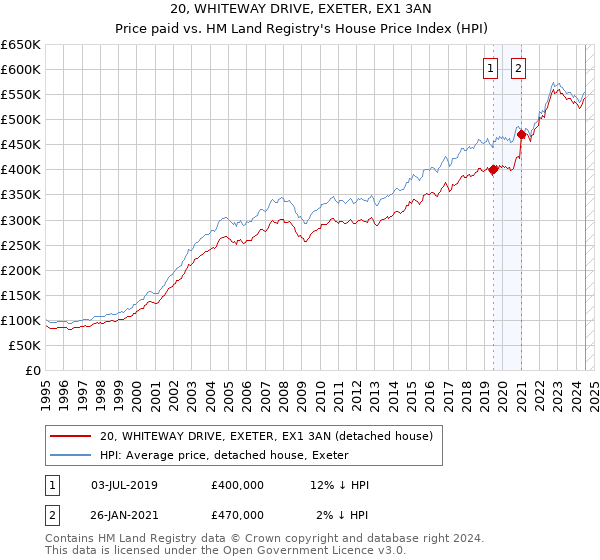 20, WHITEWAY DRIVE, EXETER, EX1 3AN: Price paid vs HM Land Registry's House Price Index