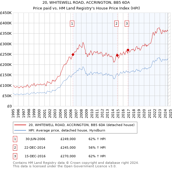 20, WHITEWELL ROAD, ACCRINGTON, BB5 6DA: Price paid vs HM Land Registry's House Price Index