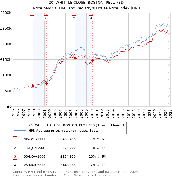 20, WHITTLE CLOSE, BOSTON, PE21 7SD: Price paid vs HM Land Registry's House Price Index