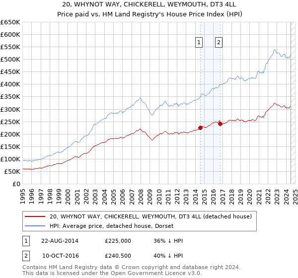 20, WHYNOT WAY, CHICKERELL, WEYMOUTH, DT3 4LL: Price paid vs HM Land Registry's House Price Index