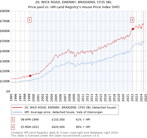 20, WICK ROAD, EWENNY, BRIDGEND, CF35 5BL: Price paid vs HM Land Registry's House Price Index