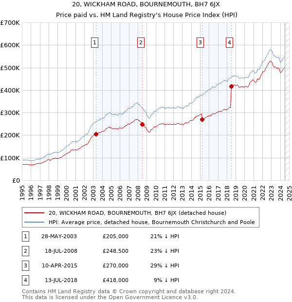 20, WICKHAM ROAD, BOURNEMOUTH, BH7 6JX: Price paid vs HM Land Registry's House Price Index