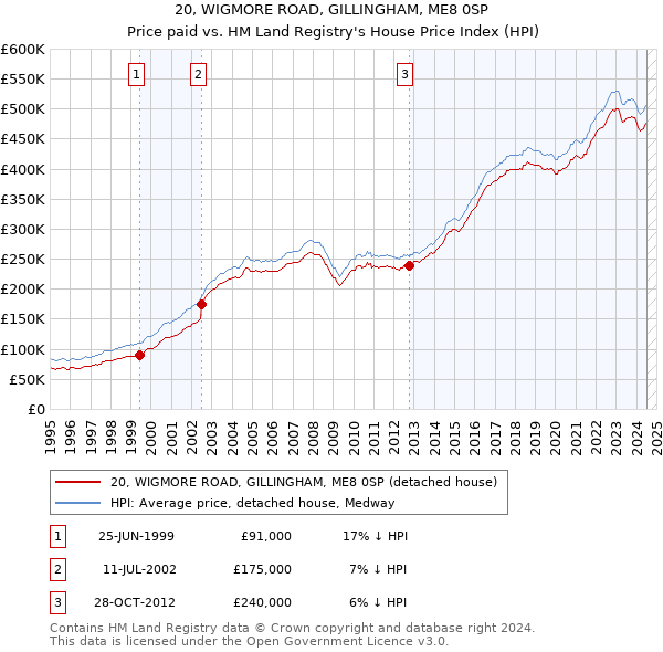 20, WIGMORE ROAD, GILLINGHAM, ME8 0SP: Price paid vs HM Land Registry's House Price Index