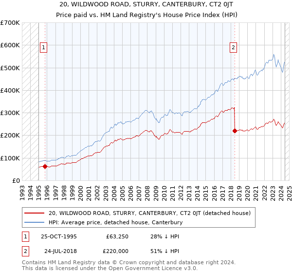 20, WILDWOOD ROAD, STURRY, CANTERBURY, CT2 0JT: Price paid vs HM Land Registry's House Price Index