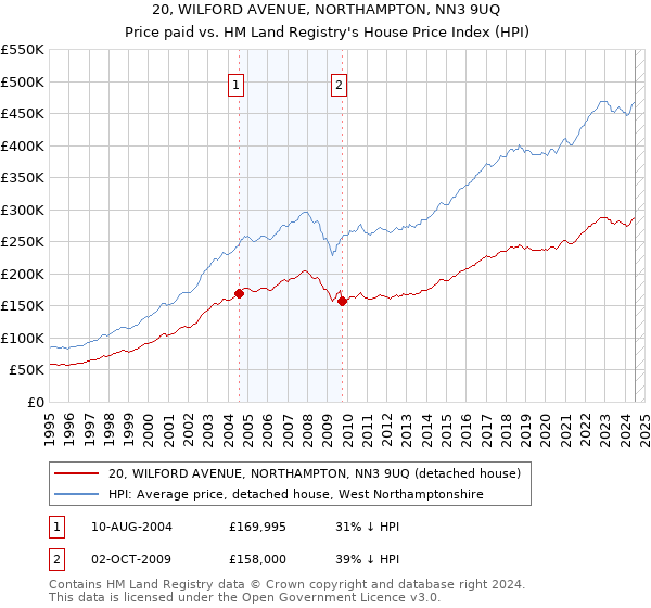 20, WILFORD AVENUE, NORTHAMPTON, NN3 9UQ: Price paid vs HM Land Registry's House Price Index