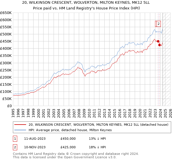 20, WILKINSON CRESCENT, WOLVERTON, MILTON KEYNES, MK12 5LL: Price paid vs HM Land Registry's House Price Index